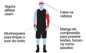 equipamentos que alguns atletas de basquete usam: faixa na cabeça, manga de compressão para prevenir lesões, funciona como placebo. Munhequeira para limpar o suor do corpo