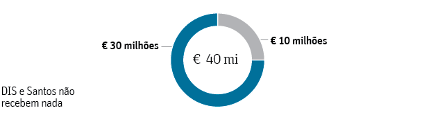 Gráfico de 40 milhões de euros composto por 30 e 10 milhões