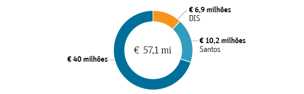 Gráfico de 57,1 milhões de euros composto por 40, 6,9 e 10,2 milhões