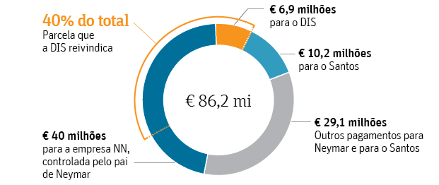 Gráfico de 86,2 milhões de euros