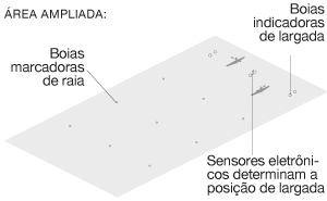 Área ampliada da competição de canoagem demonstrando as boias marcadoras de raia, indicadoras de largada e sensores eletrônicos que determinam a posição da largada.