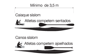 ilustração do caiaque de slalom, onde o atleta compete sentado, e da canoa slalom, onde o atleta compete ajoelhado. Ambos tem o mínimo de 3,5 metros de comprimento.