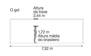imagem da trave do gol com altura de 2,44 metros, sendo a altura média do brasieliro 1,72 metros. A largura é de 7,32 metros.