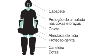 equipamentos necessários para o goleiro de hoquei sobre a grama: capacete, proteção de almofada nas coxas e braços, colete, almofada de mão, proteção genital, caneleira e botas.