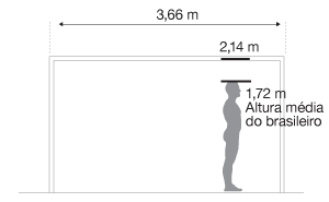 imagem da trave do gol com altura de 2,14m, sendo a altura média do brasieliro 1,72m. A largura é de 3,66m.