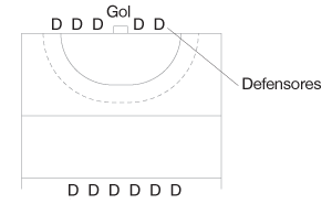 ilustração representando a posição dos defensores em relação ao gol