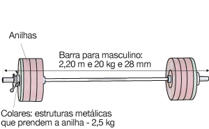 Colares: estruturas metálicas que prendem a anilha - 2,5 kg. Barra para masculino: 2,20 m e 20 kg e 28 mm
