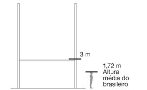 ilustração do gol, que tem altura de 3m, sendo 1,72m a altura média do brasileiro.