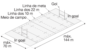 ilustração do campo de rugbi, demonstrando as demarcações de In-gol, linha de meta, linha dos 22m, linha dos 10m e meio de campo.