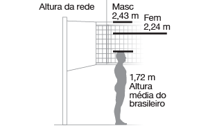 imagem de uma rede de quadra de vôlei: Masculino tem altura de 2,43m e Feminino de 2,24m