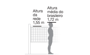 imagem de uma rede de badminton - altura da rede 1,55m - altura média do brasieliro 1,72m