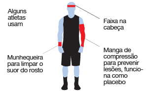 equipamentos que alguns atletas de basquete usam: faixa na cabeça, manga de compressão para prevenir lesões, funciona como placebo. Munhequeira para limpar o suor do corpo