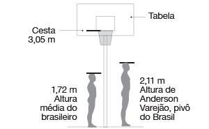 imagem de uma cesta de basquete: 3,05m com tabela. Altura média do brasileiro é de 1,72m, a altura de Anderson Varejão pivô do Brasil é de 2,11m