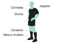 equipamentos necessários para o jogador de linha de futebol: camiseta, shorts, caneleira, meia e chuteira