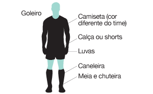 equipamentos necessários para o goleiro de futebol: Camiseta (cor diferente do time), Calça ou shorts, Luvas, Caneleira, Meia e chuteira