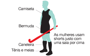 equipamentos necessários para o jogador de linha de hoquei sobre a grama: camiseta, bermuda, caneleira, tênis e meias (as mulheres usam shorts justo com uma saia por cima).