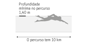 imagem do percurso da maratona aquática descrevendo o comprimento do percurso, de 10km, e a profundidade mínima no percurso, que é 1,40m