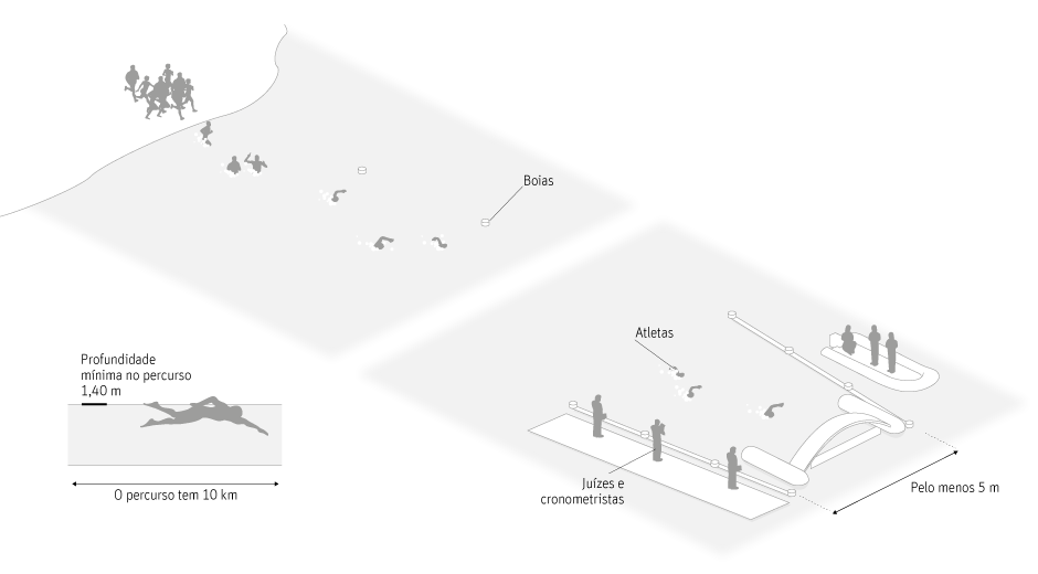 imagem do percurso da maratona aquática, que mostra os atletas nadando até a plataforma final, além de descrever o comprimento do percurso, de 10km, e a profundidade mínima no percurso, que é 1,40m