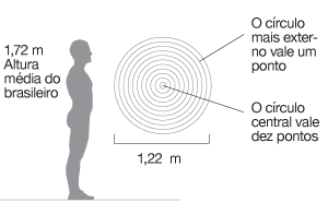 Ilustração do alvo, de 1,22 m de diâmetro com círculos concêntricos. O círculo mais externo vale um ponto, o central vale dez pontos.