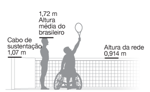 o topo da rede está em uma altura de 0,914 m. A altura média do brasileiro é de 1,72 m.