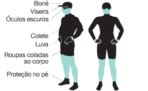 Os atletas usam boné, viseira, óculos escuros, colete, luva, roupas coladas ao corpo e proteção no pé