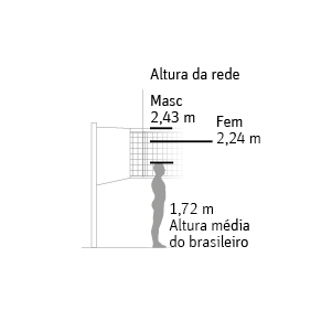imagem de uma rede de quadra de vôlei de praia: A rede para competições masculinas tem altura de 2,43m e femininas de 2,24m. 1,72m é a altura média do brasileiro.